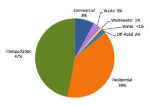 Fairfax Climate Action Plan: Community Emissions by Sector, 2010